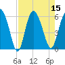 Fields Point tide chart for Monday, August 15, 2022