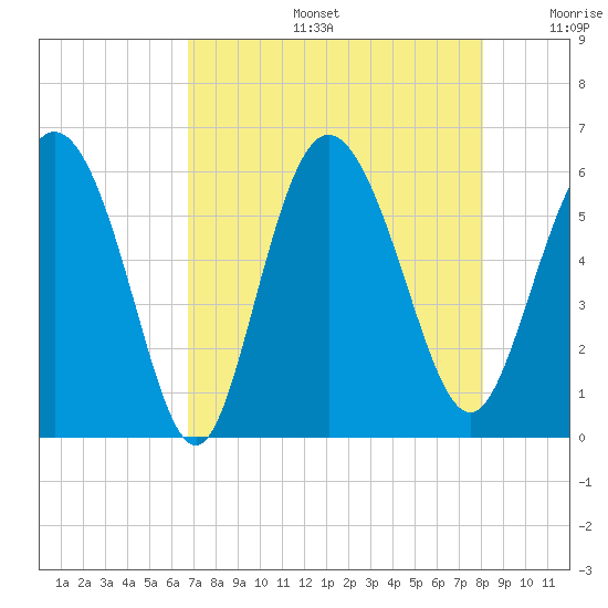 Fields Point tide chart for Tuesday, August 16, 2022