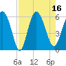 Fields Point tide chart for Tuesday, August 16, 2022