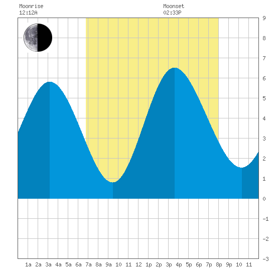 Fields Point tide chart for Friday, August 19, 2022