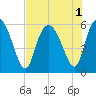 Fields Point tide chart for Monday, August 1, 2022