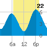 Fields Point tide chart for Monday, August 22, 2022