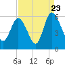 Fields Point tide chart for Tuesday, August 23, 2022