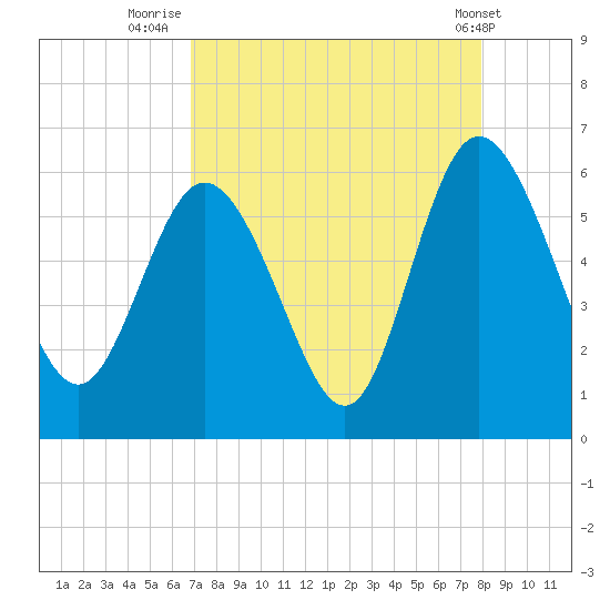 Fields Point tide chart for Wednesday, August 24, 2022