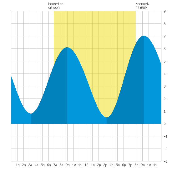 Fields Point tide chart for Friday, August 26, 2022