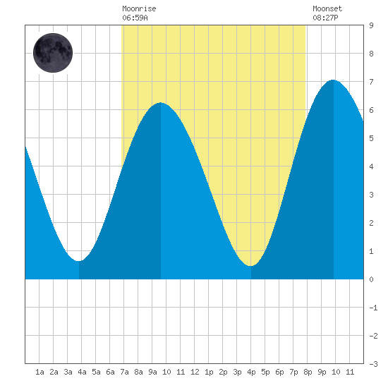 Fields Point tide chart for Saturday, August 27, 2022