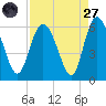 Fields Point tide chart for Saturday, August 27, 2022