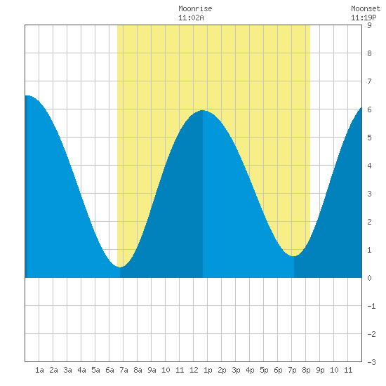 Fields Point tide chart for Tuesday, August 2, 2022