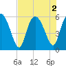 Fields Point tide chart for Tuesday, August 2, 2022