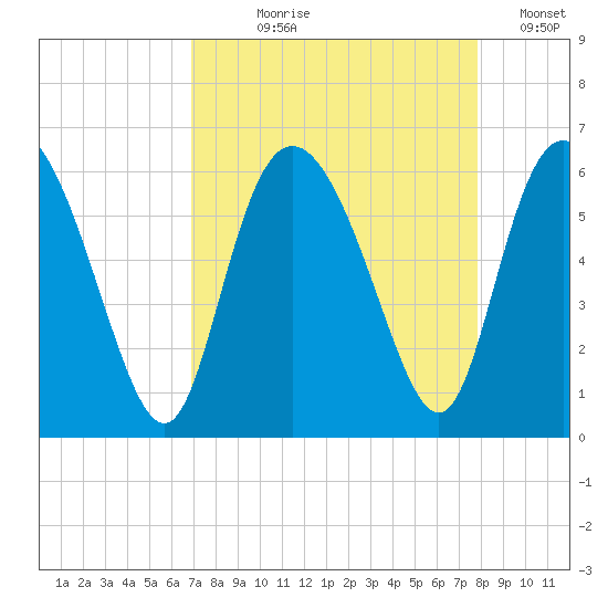 Fields Point tide chart for Tuesday, August 30, 2022