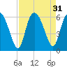 Fields Point tide chart for Wednesday, August 31, 2022