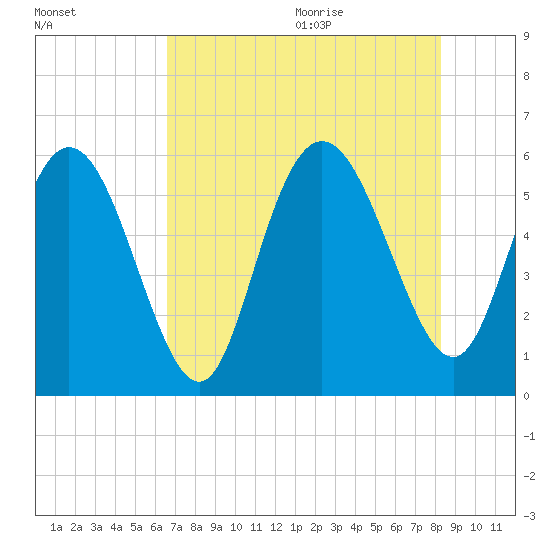 Fields Point tide chart for Thursday, August 4, 2022