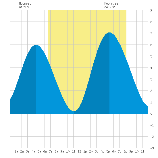Fields Point tide chart for Sunday, August 7, 2022