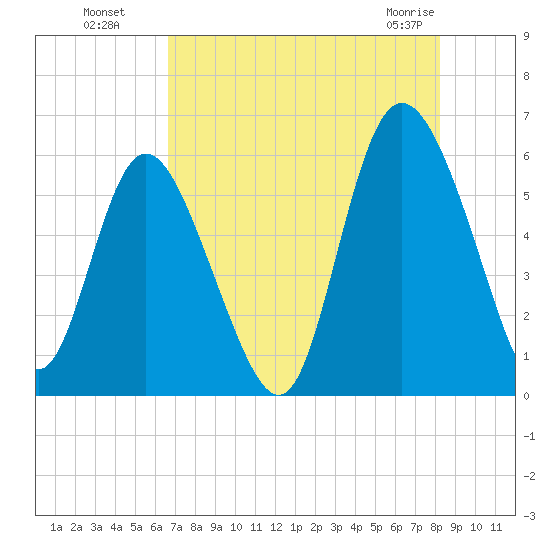 Fields Point tide chart for Monday, August 8, 2022