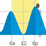 Fields Point tide chart for Monday, August 8, 2022
