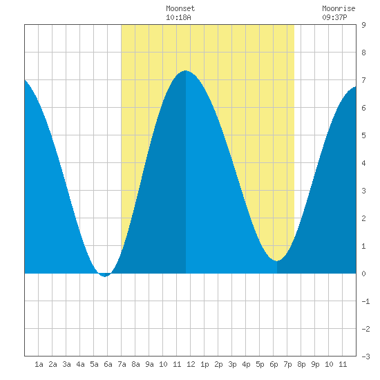 Fields Point tide chart for Tuesday, September 13, 2022