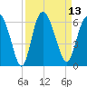 Fields Point tide chart for Tuesday, September 13, 2022