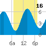 Fields Point tide chart for Friday, September 16, 2022