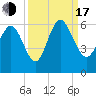 Fields Point tide chart for Saturday, September 17, 2022