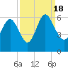 Fields Point tide chart for Sunday, September 18, 2022