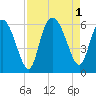 Fields Point tide chart for Thursday, September 1, 2022