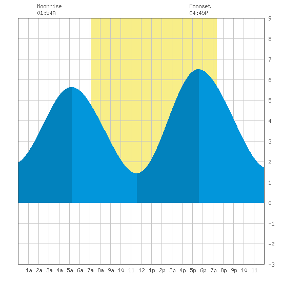 Fields Point tide chart for Tuesday, September 20, 2022