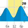 Fields Point tide chart for Tuesday, September 20, 2022