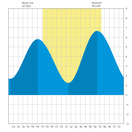 Fields Point tide chart for Wednesday, September 21, 2022