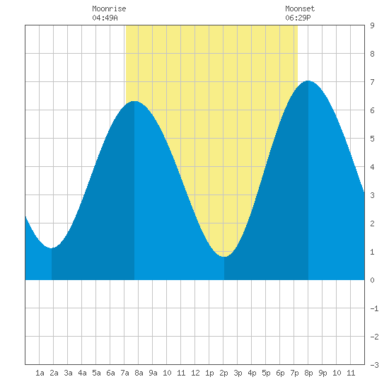 Fields Point tide chart for Friday, September 23, 2022