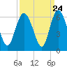 Fields Point tide chart for Saturday, September 24, 2022