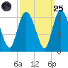 Fields Point tide chart for Sunday, September 25, 2022