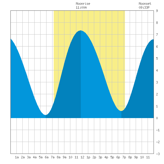 Fields Point tide chart for Thursday, September 29, 2022