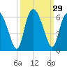 Fields Point tide chart for Thursday, September 29, 2022