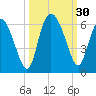 Fields Point tide chart for Friday, September 30, 2022