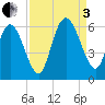 Fields Point tide chart for Saturday, September 3, 2022