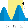 Fields Point tide chart for Sunday, September 4, 2022