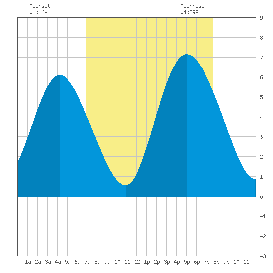 Fields Point tide chart for Monday, September 5, 2022