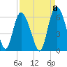 Fields Point tide chart for Thursday, September 8, 2022