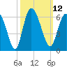 Fields Point tide chart for Wednesday, October 12, 2022