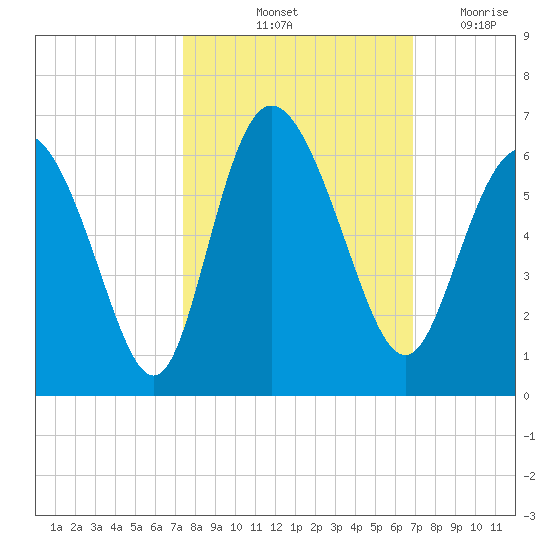 Fields Point tide chart for Thursday, October 13, 2022
