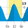 Fields Point tide chart for Thursday, October 13, 2022