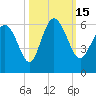 Fields Point tide chart for Saturday, October 15, 2022