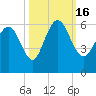 Fields Point tide chart for Sunday, October 16, 2022