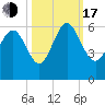 Fields Point tide chart for Monday, October 17, 2022