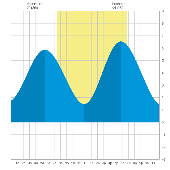 Fields Point tide chart for Thursday, October 20, 2022