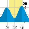 Fields Point tide chart for Thursday, October 20, 2022