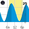 Fields Point tide chart for Tuesday, October 25, 2022