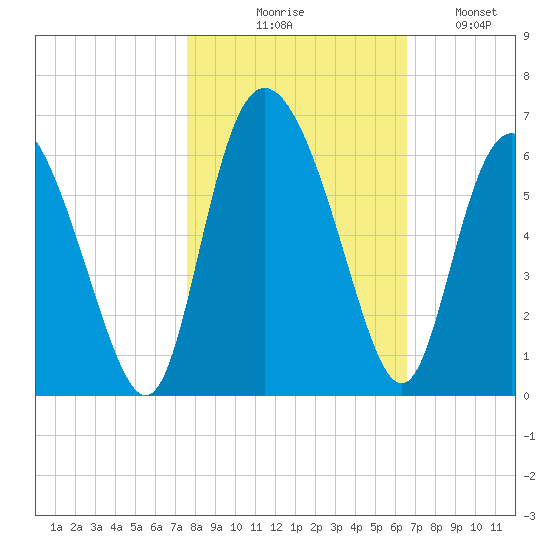 Fields Point tide chart for Friday, October 28, 2022