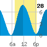 Fields Point tide chart for Friday, October 28, 2022