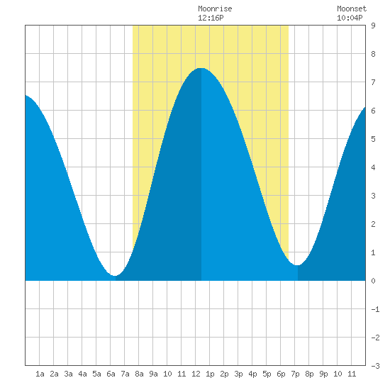 Fields Point tide chart for Saturday, October 29, 2022